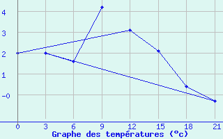 Courbe de tempratures pour Birsk