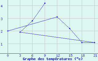 Courbe de tempratures pour Ivdel