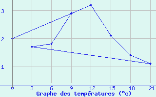 Courbe de tempratures pour Dosang