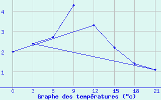 Courbe de tempratures pour Trubcevsk