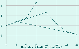 Courbe de l'humidex pour Trubcevsk