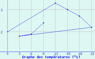 Courbe de tempratures pour Izium