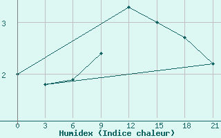 Courbe de l'humidex pour Izium