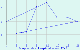 Courbe de tempratures pour Chernihiv