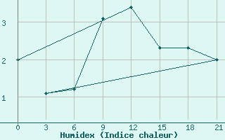 Courbe de l'humidex pour Chernihiv