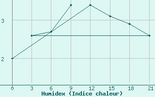 Courbe de l'humidex pour Vysnij Volocek