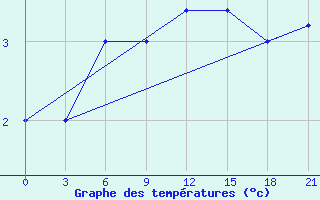 Courbe de tempratures pour Campobasso