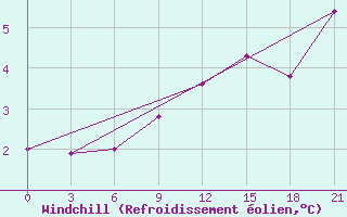 Courbe du refroidissement olien pour Mariupol