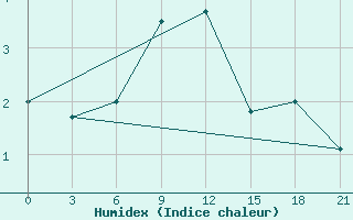 Courbe de l'humidex pour Nikel