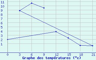 Courbe de tempratures pour Ekimchan