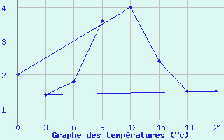 Courbe de tempratures pour Remontnoe