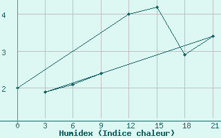 Courbe de l'humidex pour Mud'Jug