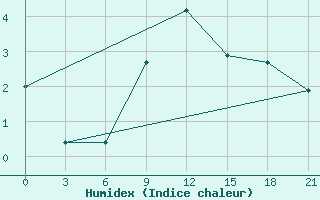 Courbe de l'humidex pour Sumy