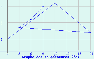 Courbe de tempratures pour Dzhambejty