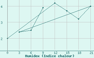 Courbe de l'humidex pour Bobruysr