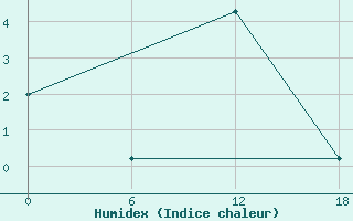 Courbe de l'humidex pour Ashtarak