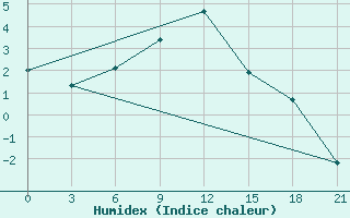 Courbe de l'humidex pour Krasnye Baki