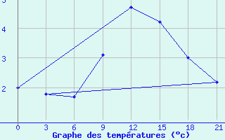 Courbe de tempratures pour Myronivka