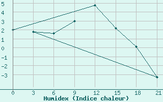 Courbe de l'humidex pour Skriveri