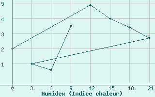 Courbe de l'humidex pour Njandoma