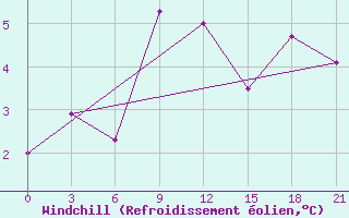 Courbe du refroidissement olien pour Pinsk