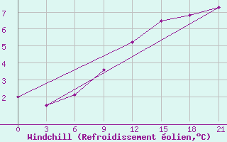 Courbe du refroidissement olien pour Medvezegorsk