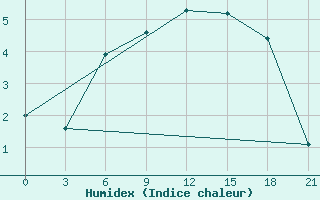 Courbe de l'humidex pour Izium