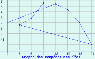 Courbe de tempratures pour Aspindza