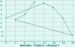 Courbe de l'humidex pour Aspindza