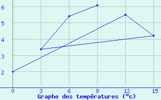 Courbe de tempratures pour Krasnoselkup