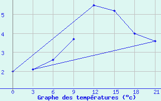 Courbe de tempratures pour Kirovohrad