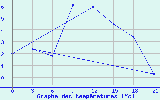 Courbe de tempratures pour Lovetch