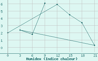 Courbe de l'humidex pour Lovetch