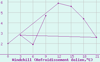 Courbe du refroidissement olien pour Vidin
