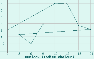 Courbe de l'humidex pour Osijek / Klisa