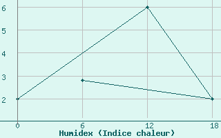 Courbe de l'humidex pour Padun