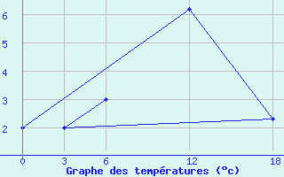 Courbe de tempratures pour Ashtarak