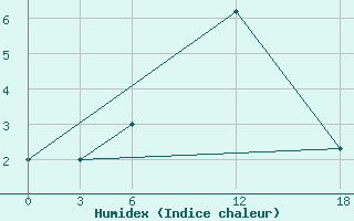 Courbe de l'humidex pour Ashtarak