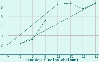 Courbe de l'humidex pour Demjansk