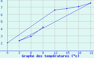 Courbe de tempratures pour Medvezegorsk