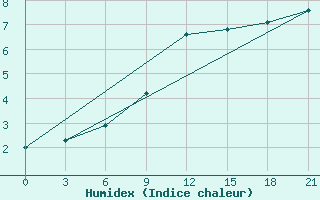 Courbe de l'humidex pour Medvezegorsk