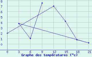 Courbe de tempratures pour Vidin