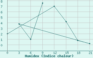 Courbe de l'humidex pour Vidin