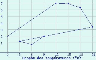 Courbe de tempratures pour Tetovo