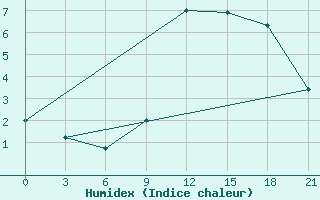 Courbe de l'humidex pour Tetovo