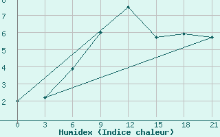 Courbe de l'humidex pour Moseyevo