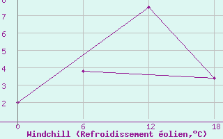 Courbe du refroidissement olien pour Valaam Island