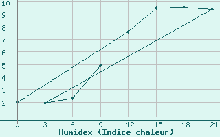 Courbe de l'humidex pour Kharkiv