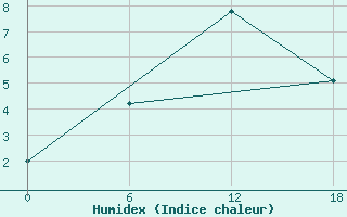 Courbe de l'humidex pour Ashtarak