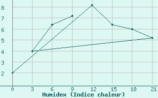 Courbe de l'humidex pour Makko